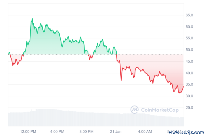 Diễn biến giá memecoin TRUMP trong 24 giờ qua. Ảnh: CoinMarketCap