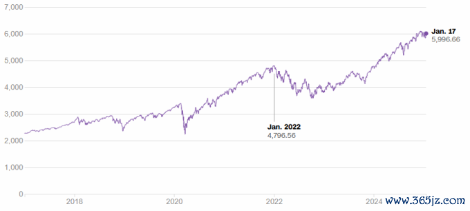 Diễn biến chỉ số S&P 500 của thị trường chứng khoán Mỹ. Đồ thị: CNN