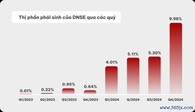 DNSE đạt top 2 thị phần môi giới chứng khoán phái sinh trong quý 4 năm 2024. Nguồn: DNSE