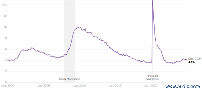 Tỷ lệ thất nghiệp tại Mỹ giai đoạn 2000-2024. Đồ thị: CNN