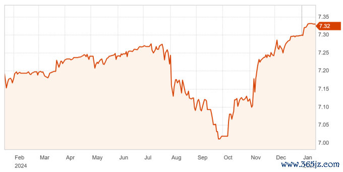 Diễn biến tỷ giá USD/CNY trong một năm qua. Đò thị: Reuters