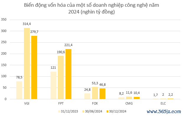 Cổ phiếu công nghệ， viễn thông thế nào sau năm liên tục phá đỉnh