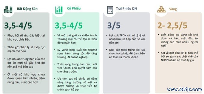 Dragon Capital đánh giá hiệu suất các kênh đầu tư. Nguồn: Dragon Capital